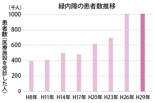 出典：厚生労働省「平成29年患者調査（傷病分類編）」より作成