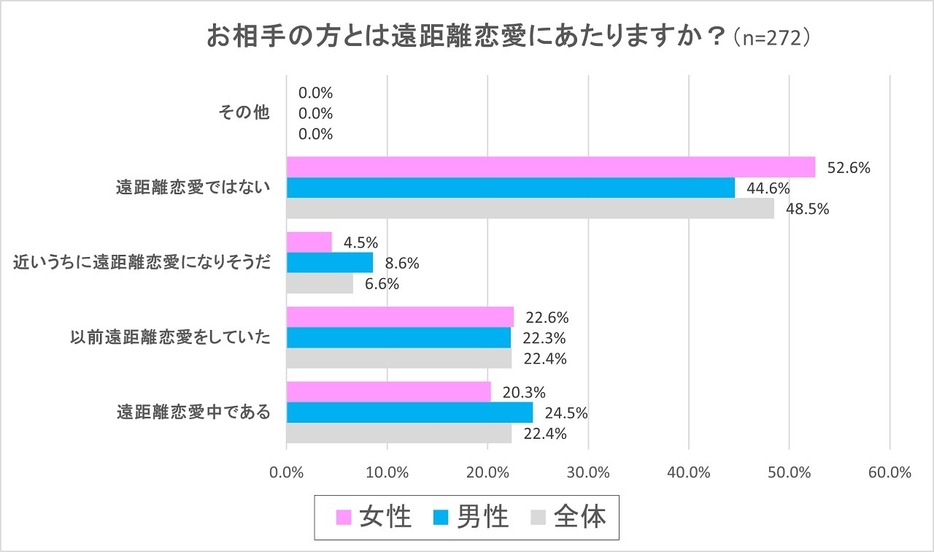 遠距離恋愛をしている人はどれくらいいるの？