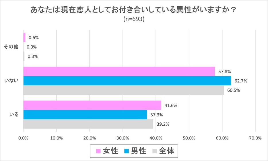 恋人がいる割合は？