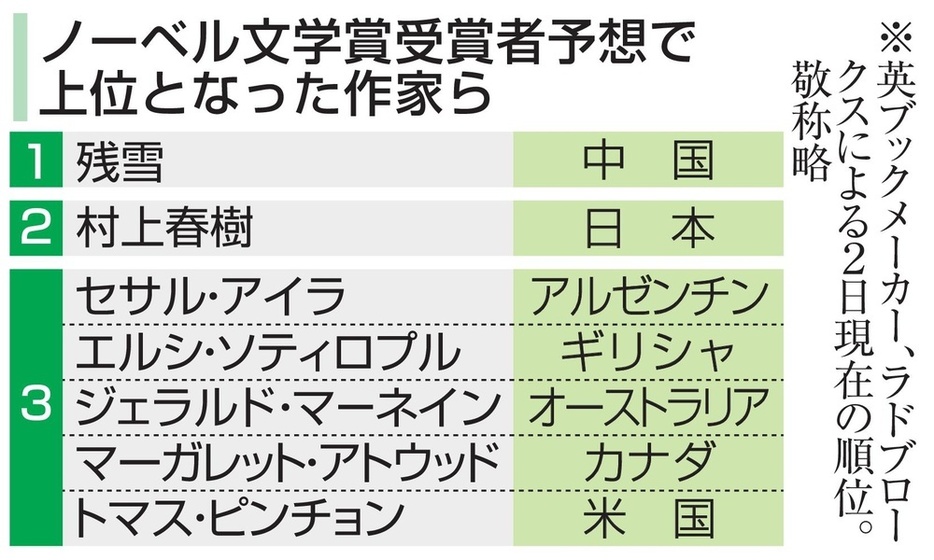 ノーベル文学賞受賞者予想で上位となった作家ら