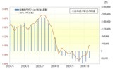 ［図表2］CFTC統計の投機筋の円ポジションと米ドル／円（2024年5月～） 出所：リフィニティブ社データよりマネックス証券作成