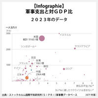 【Infographie】軍事支出と対GDP比