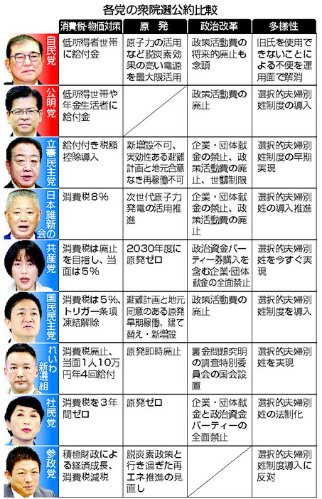 各党の衆院選公約比較