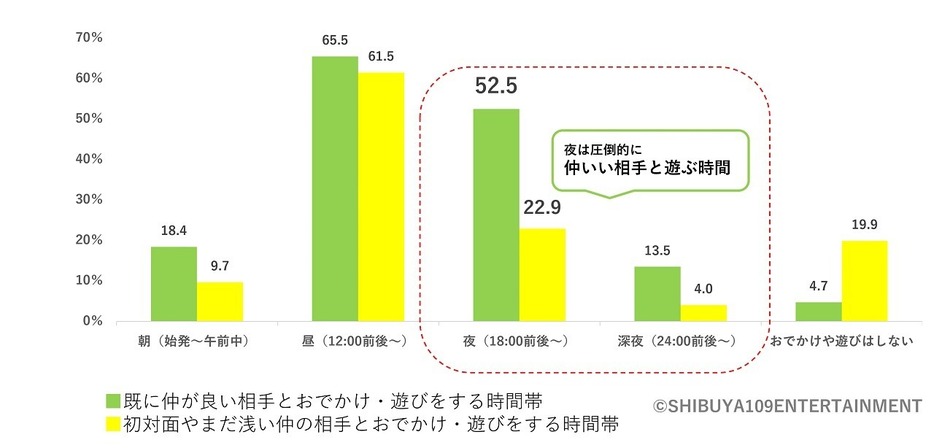 図5.あなたがお出かけ・遊びをする時間帯に関して次のことをそれぞれ教えてください。[複数回答]n=423（男性：209/女性：214)