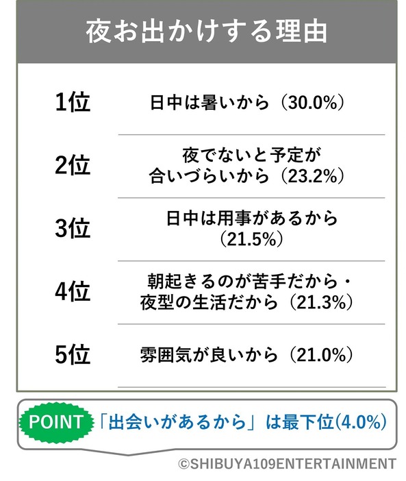 図3.お出かけ・遊びをする時間帯として、夜である理由や夜が適していると思う理由を教えてください。 [複数回答]n=423（男性：209/女性：214)