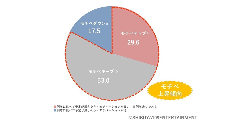 図1.今年の夏の、夜の時間帯(18:00以降)のお出かけや遊びの予定について教えてください。[単一回答]n=423（男性：209/女性：214)