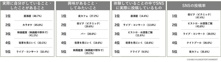 図4.夜の時間帯のお出かけ・遊びについて次のそれぞれを教えてください。n=423（男性：209/女性：214)