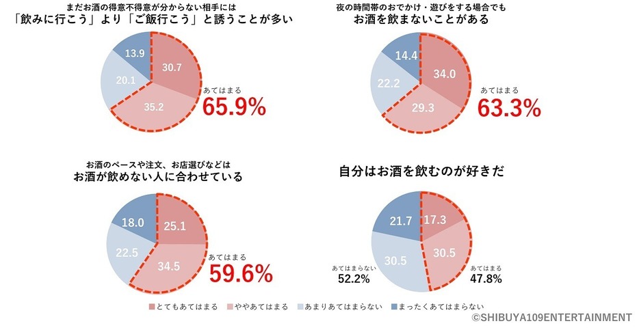 図8.夜のおでかけ・遊びに関してあなたの考えにあてはまるものを教えてください。[単一回答]n=423（男性：209/女性：214)