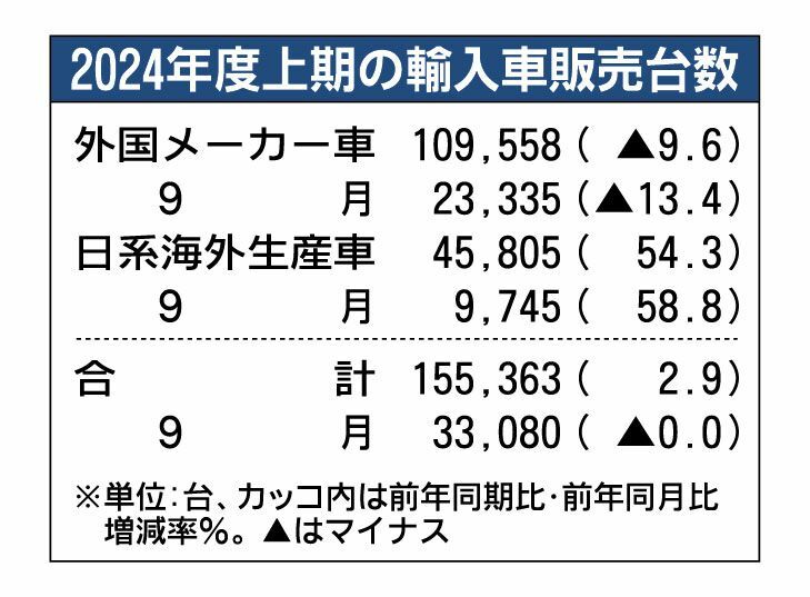 2024年4～9月の外国メーカー車販売、前年比9.6％減の10万9558台　2年ぶりマイナス