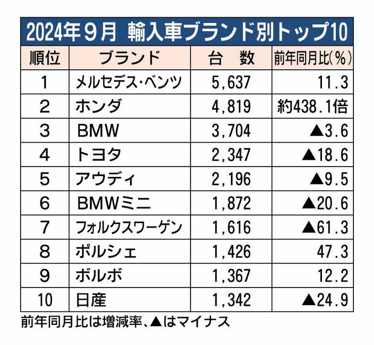 2024年4～9月の外国メーカー車販売、前年比9.6％減の10万9558台　2年ぶりマイナス