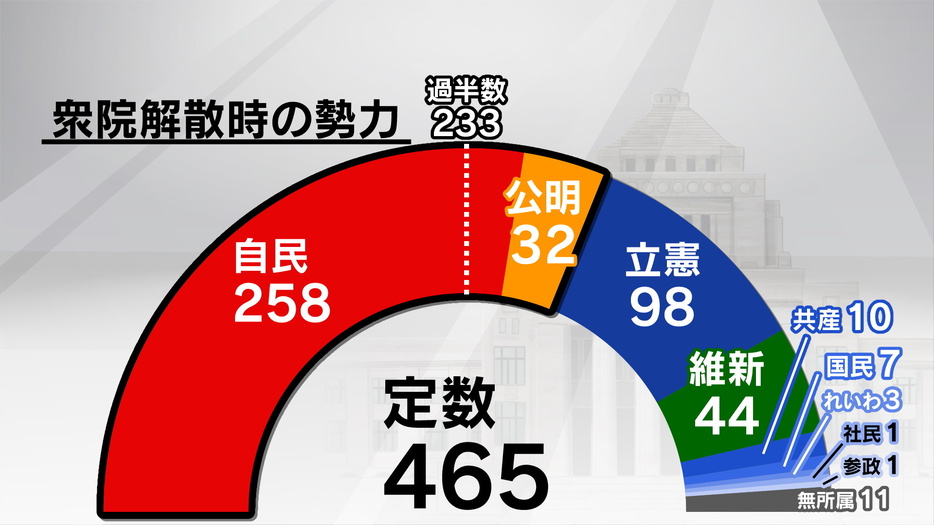 衆議院解散時の勢力