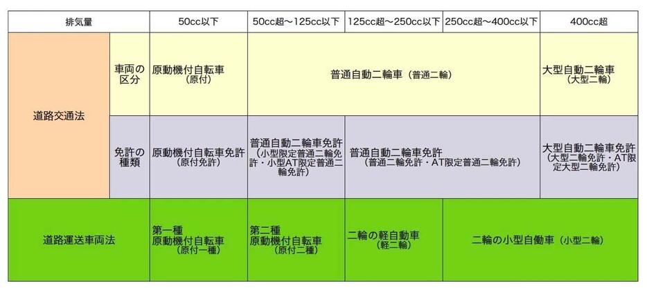 道路交通法と道路運送車両法それぞれのバイク区分