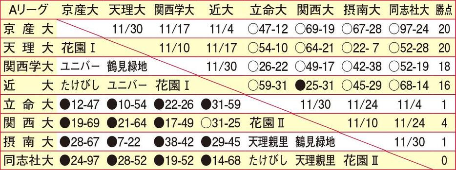 10月20日時点の星取表