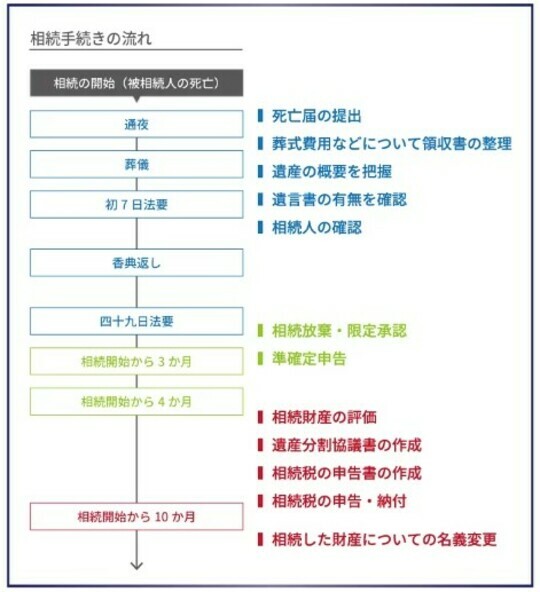 ［図表1］相続手続きの流れ