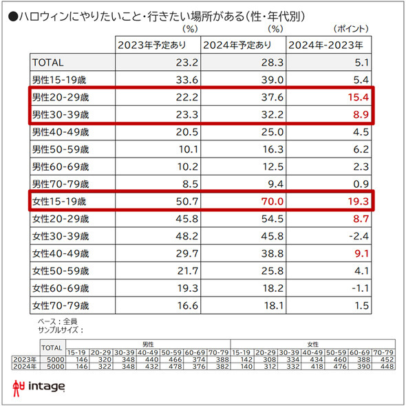 ハロウィーンにやりたいこと・行きたい場所がある＜性・年代別＞（画像提供：インテージ、以下同）