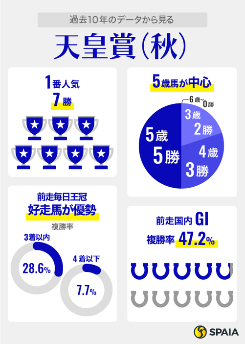 過去10年のデータから見る天皇賞（秋）