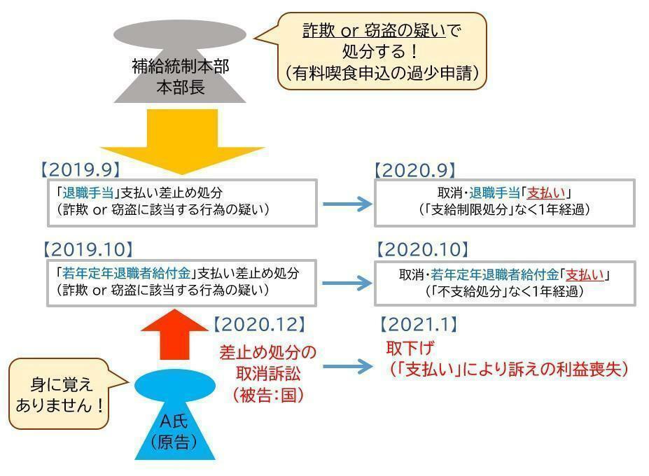 【図表1】本件訴訟の前提となる事実関係