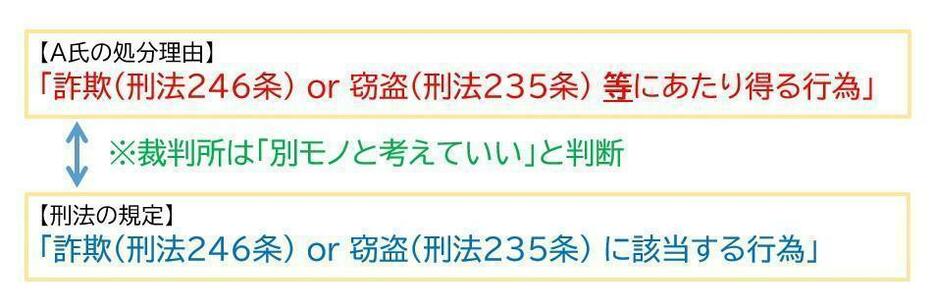 【図表2】裁判所による「詐欺または窃盗にあたりうる行為」の解釈