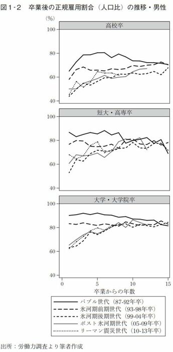 ＜『就職氷河期世代-データで読み解く所得・家族形成・格差』より＞