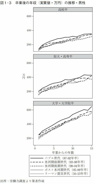 ＜『就職氷河期世代-データで読み解く所得・家族形成・格差』より＞