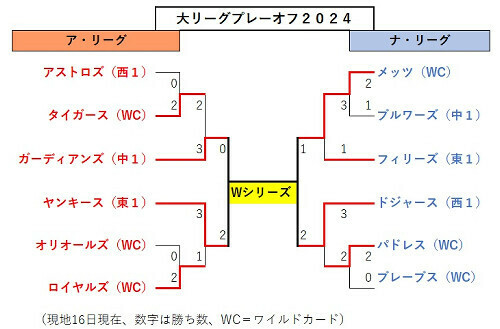 大リーグのプレーオフ組み合わせ