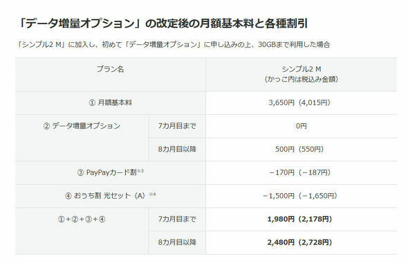 データ増量オプション改訂後、Y!mobileの「シンプル2 M」では割引を含めると、月額2000円台で30GBのデータ通信が可能になる