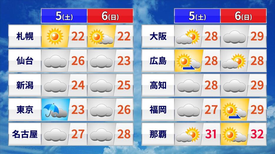 土日の天気と予想最高気温