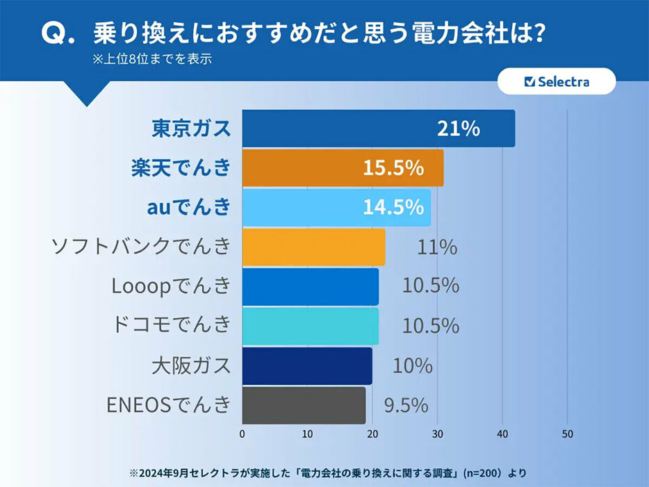 いわゆる独立系新電力でランキング上位に選ばれたのは5位の「Looopでんき」のみだった（「セレクトラ・ジャパン株式会社」調べ）