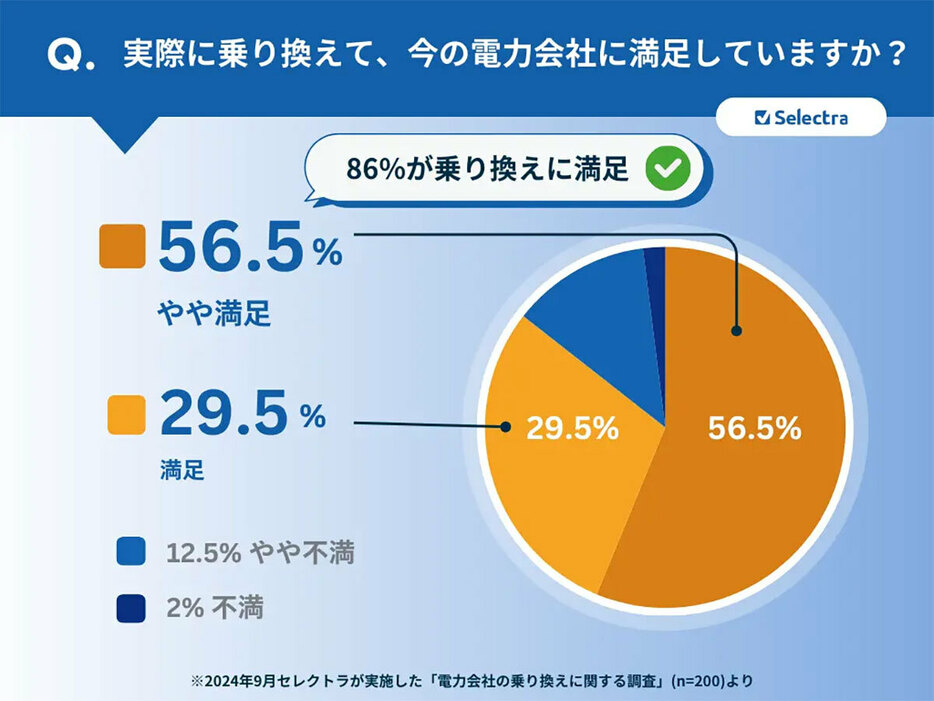 電気料金がそれほど安くなくても、利便性が高ければ満足感があるようだ（「セレクトラ・ジャパン株式会社」調べ）