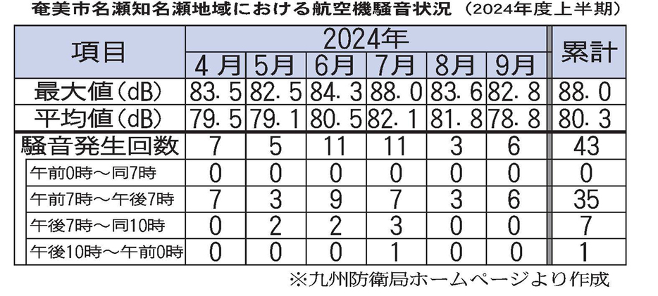 奄美市名瀬知名瀬地域における航空機騒音状況（2024年上半期分）