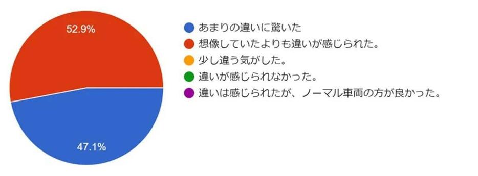 【質問2：今回の試乗で、ブレーキディスクの違いは体感できましたか?】なんと試乗した全員がノーマルディスクとプレミアムレーシングの違いをしっかり体感していた！