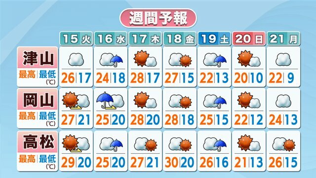 週間予報（15～21日）