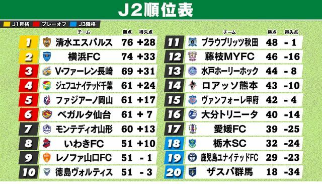 第36節終了時のJ2順位表