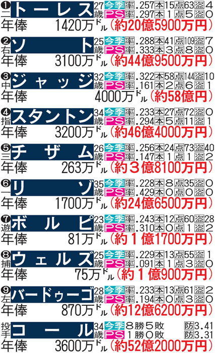 ワールドシリーズ第1戦予想スタメン：ヤンキース