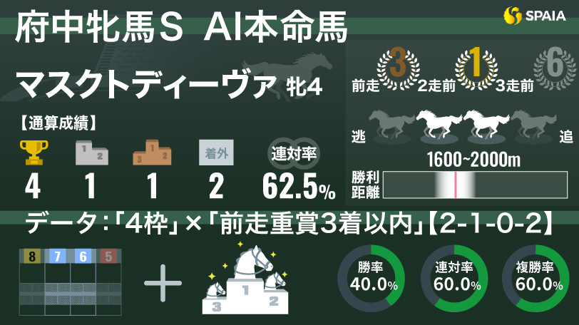 2024年府中牝馬S AI本命馬マスクトディーヴァ