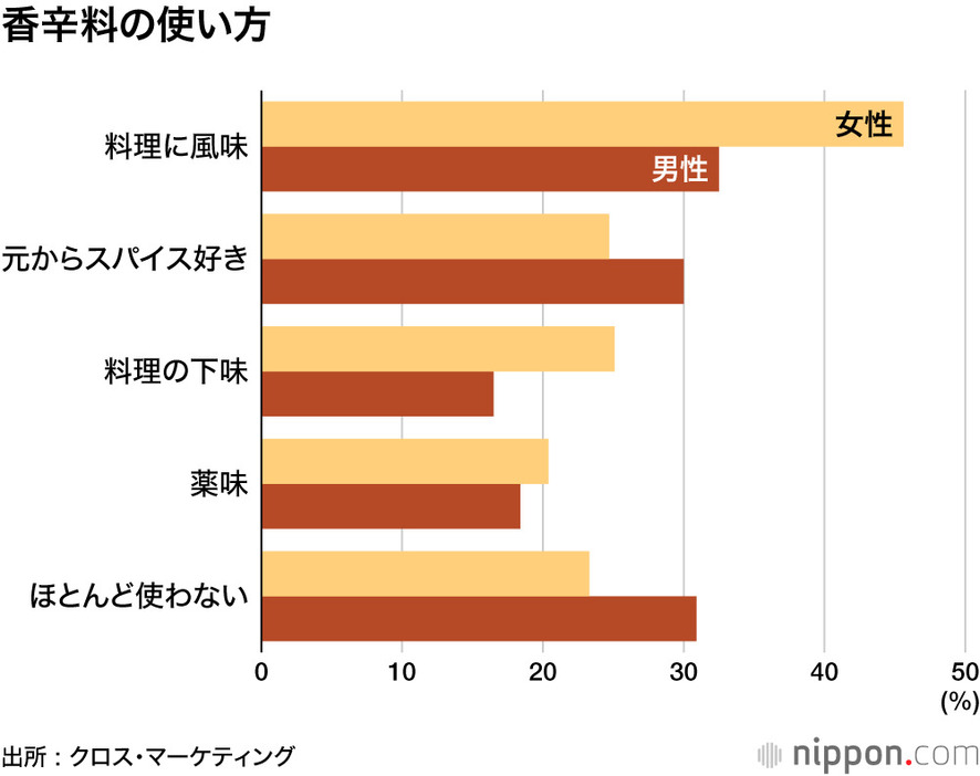 香辛料の使い方