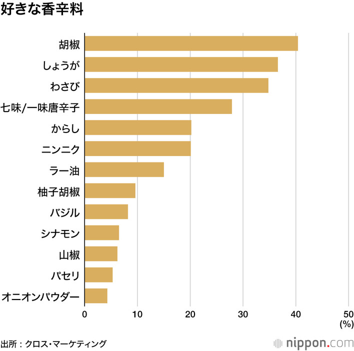 好きな香辛料