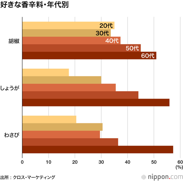 好きな香辛料・年代別