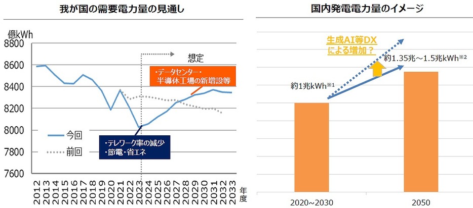 図1：今後10年の日本における電力需要の想定（後ほど詳しく解説します）（出典：第12回GX実行会議）