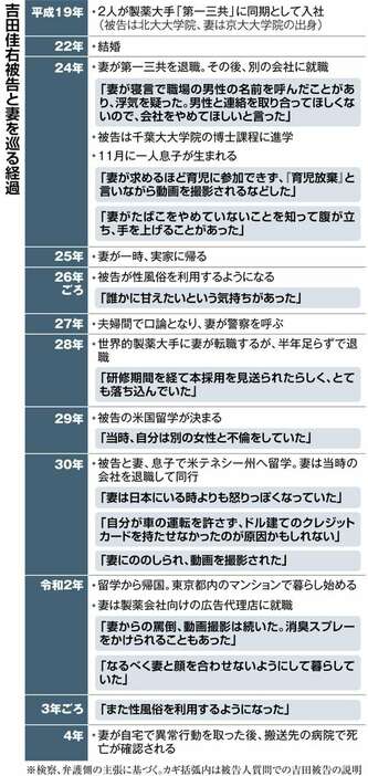 吉田佳右被告と妻を巡る経過