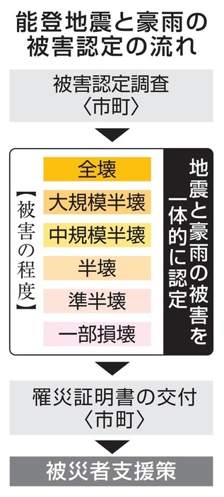 能登地震と豪雨の被害認定の流れ