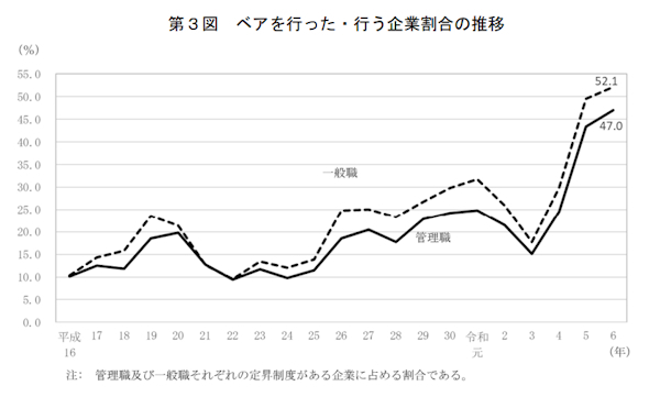 ベアの実施率も管理職・一般職ともに2003年以降最高に（画像は厚労省の公表資料から編集部がキャプチャ）