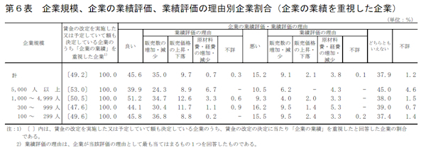 賃金改定の企業で業績評価が「良い」の回答は45.6％に（画像は厚労省の公表資料から編集部がキャプチャ）