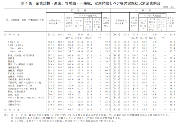 「卸売業、小売業」のベア実施は管理職・一般職ともに平均以上に（画像は厚労省の公表資料から編集部がキャプチャ）