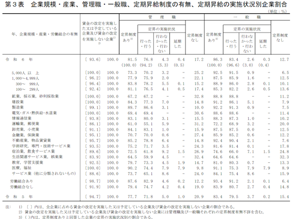 「運輸業、郵便業」の管理職は定昇制度の有無・実施率ともにワーストに（画像は厚労省の公表資料から編集部がキャプチャ）