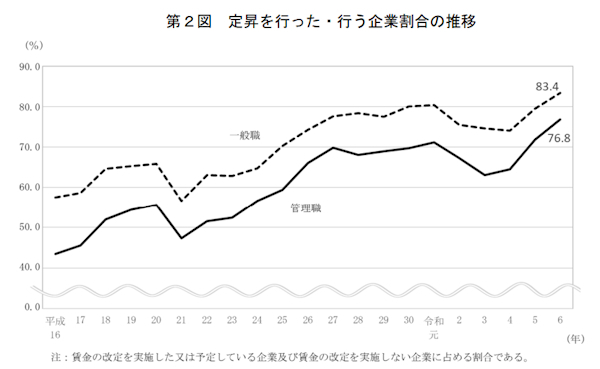 定昇の実施割合は管理職・一般職ともに2003年以降最高に（画像は厚労省の公表資料から編集部がキャプチャ）