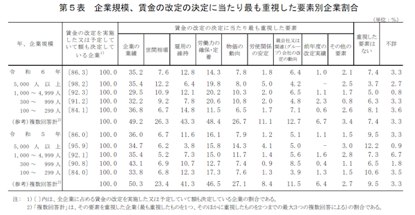 賃金改定に当たって最重視した要素は「企業の業績」がトップ（画像は厚労省の公表資料から編集部がキャプチャ）