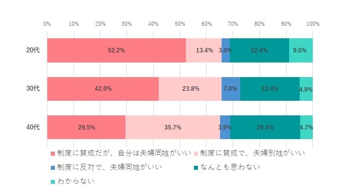 選択的夫婦別姓について、「制度に賛成だが、自分は夫婦同姓がいい」と答えた世代別割合