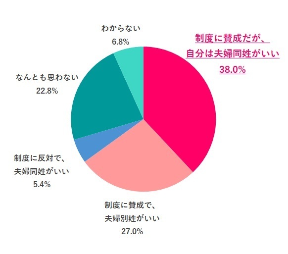 選択的夫婦別姓に賛成か、反対か？