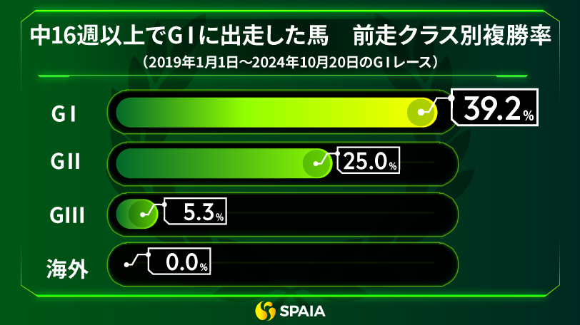 中16週以上でGⅠに出走した馬の前走クラス別成績